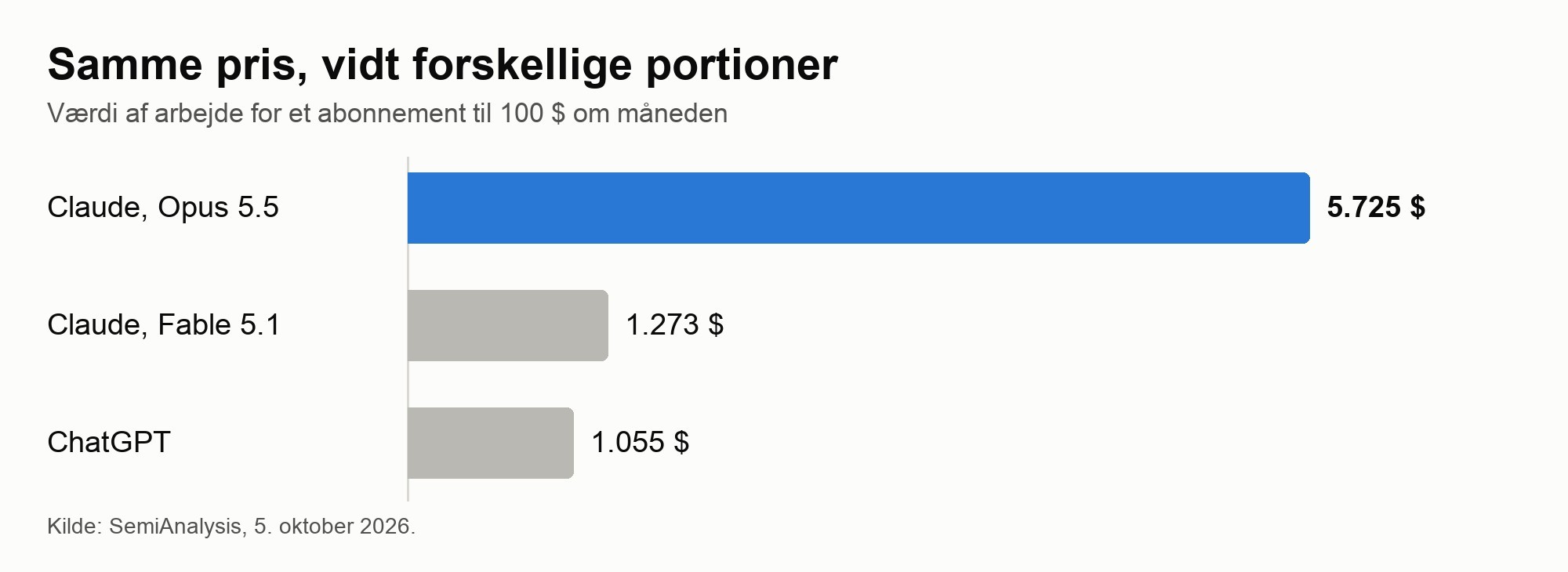 Søjlediagram: for 100 dollar om måneden giver Claude Opus 5.5 arbejde for 5.725 dollar, Claude Fable 5.1 for 1.273 dollar og ChatGPT for 1.055 dollar