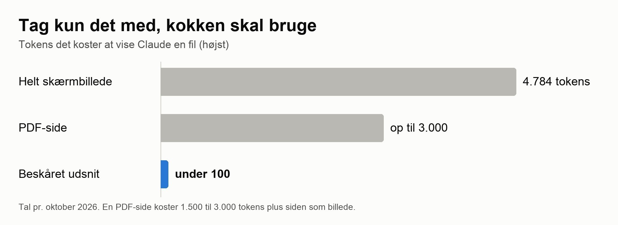 Søjlediagram: et helt skærmbillede koster op til 4.784 tokens, en PDF-side op til 3.000 og et beskåret udsnit under 100